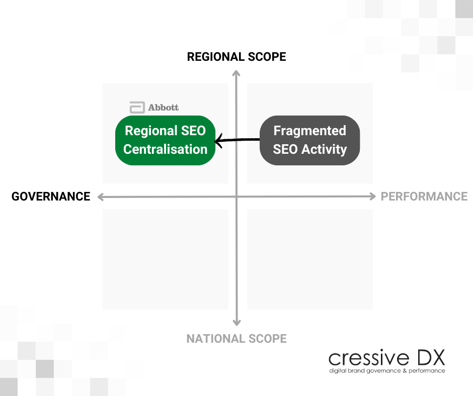 Diagram showing the progress of the Regional SEO Centralisation project.