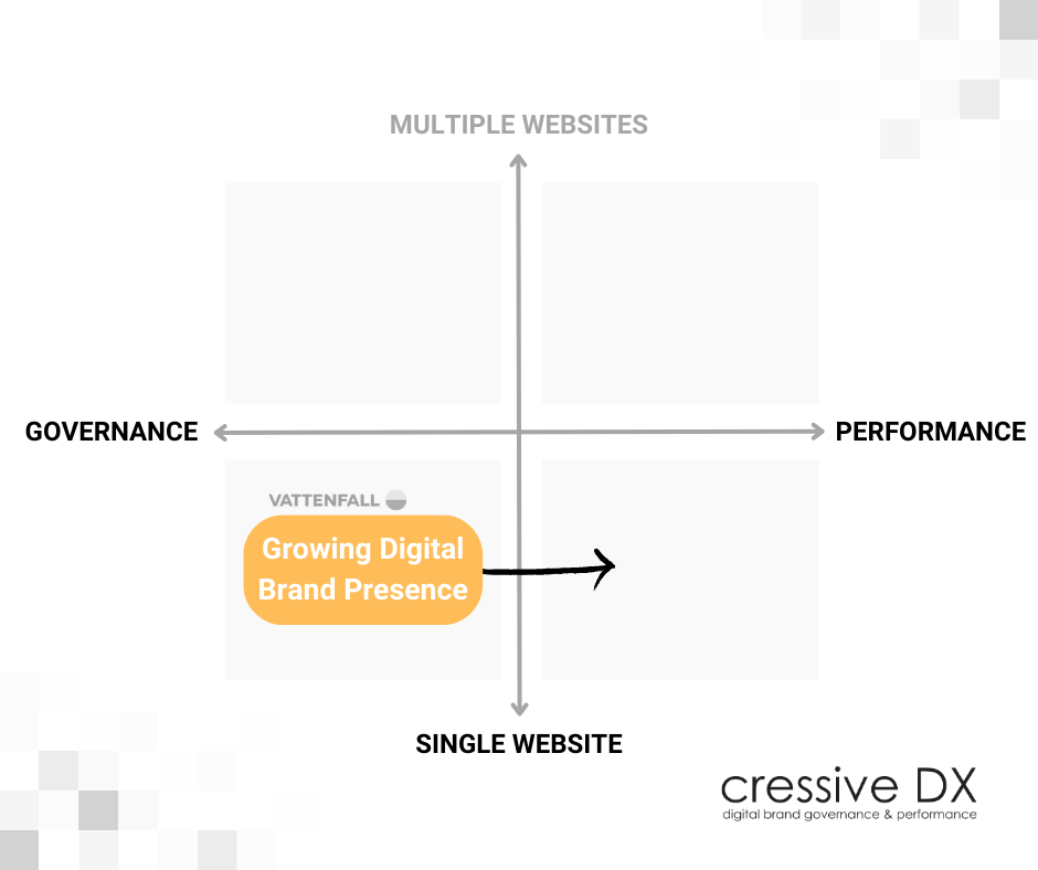 Graph presenting the movement of Digital Brand Presence from Governance to Performance.