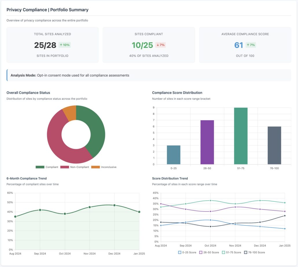 Cressive Privacy Compliance provides the ability to manage compliance across a portfolio of websites.