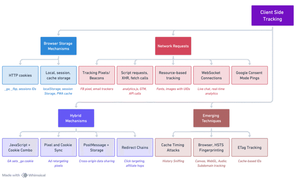 Tracking Technologies