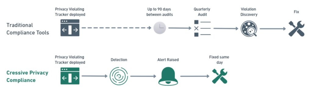 Cressive Privacy Compliance finds violations same day
